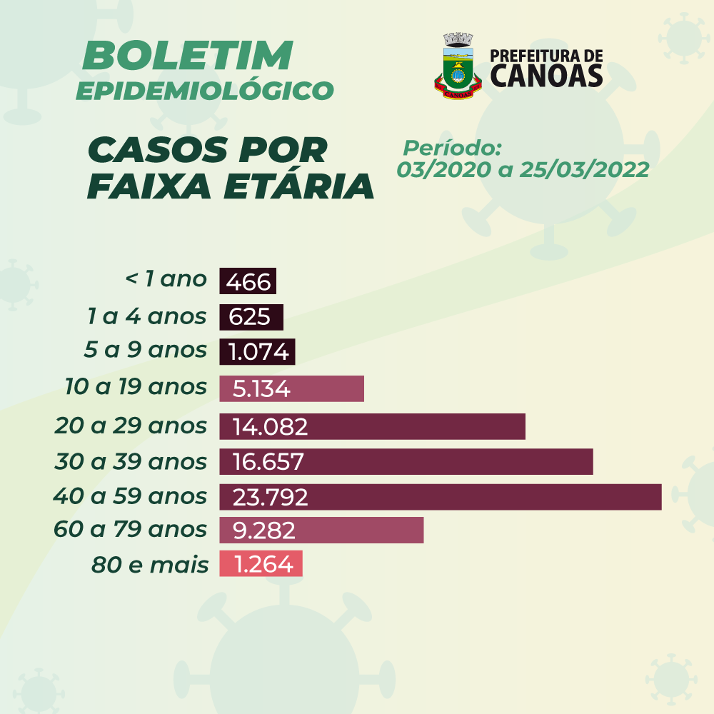 Casos de Covid-19 por faixa etária até 25.03.22