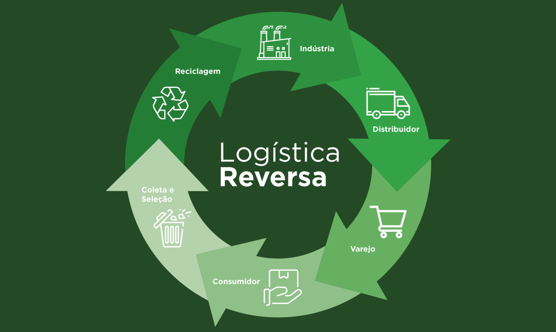 Logística reversa / Outros resíduos – Prefeitura Municipal de Canoas