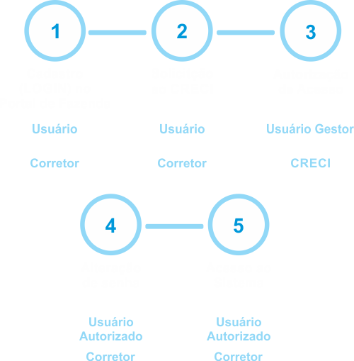 orientação corretores 3
