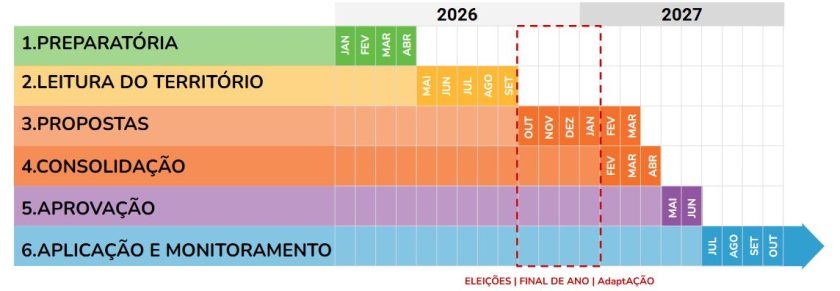 etapas da revisão do plano diretor de canoas 2016 - prefeitura de canoas
